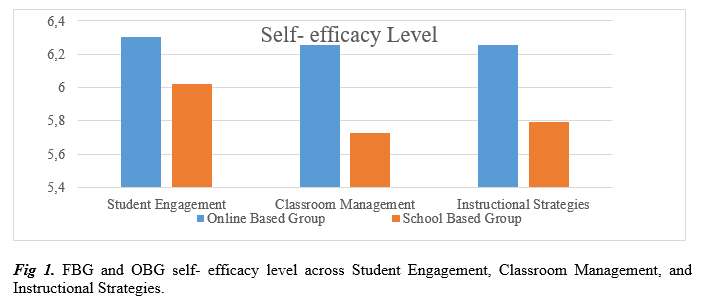 Fig 1. FBG and OBG self- efficacy level across Student Engagement, Classroom Management, and Instructional Strategies